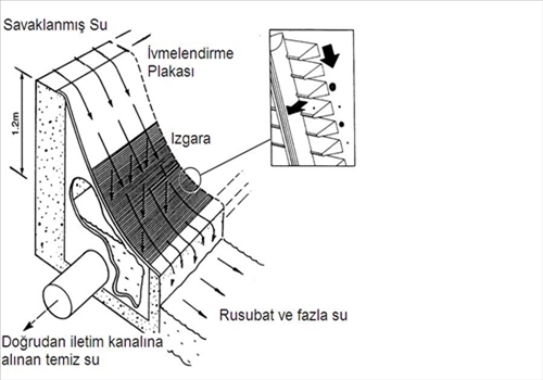 Coanda Su Alma Izgarası